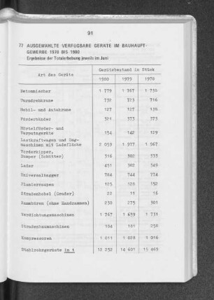77 Ausgewählte verfügbare Geräte im Bauhauptgewerbe 1978 bis 1980