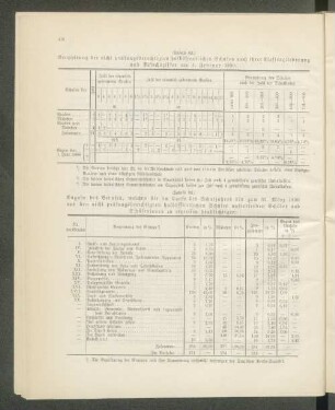 Gruppierung der nicht prüfungsberechtigten halböffentlichen Schulen nach ihrer Klassengliederung und Besuchsziffer am 1. Februar 1899: