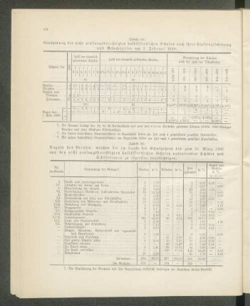 Gruppierung der nicht prüfungsberechtigten halböffentlichen Schulen nach ihrer Klassengliederung und Besuchsziffer am 1. Februar 1899: