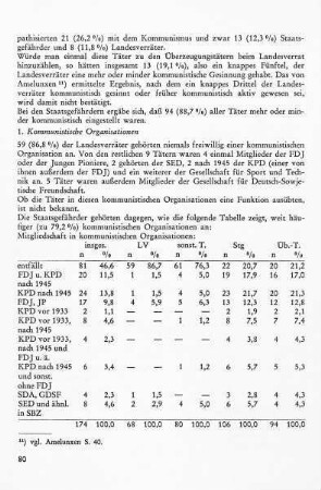 1. Kommunistische Organisationen