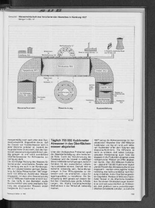 Wasserwirtschaft des Verarbeitenden Gewerbes in Hamburg 1987