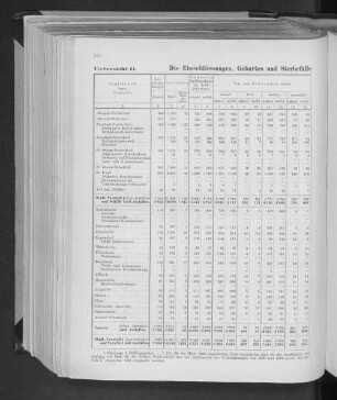 Uebersicht II. Die Eheschliessungen, Geburten und Sterbefälle in den einzelnen Gebietstheilen im Jahren 1885.