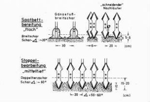 Saatbettbereitung - Stoppelbearbeitung