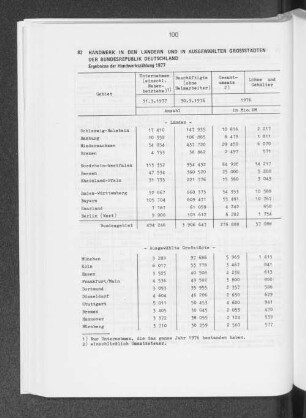 Handwerk in den Ländern und in ausgewählten Grossstädten der Bundesrepublik Deutschland