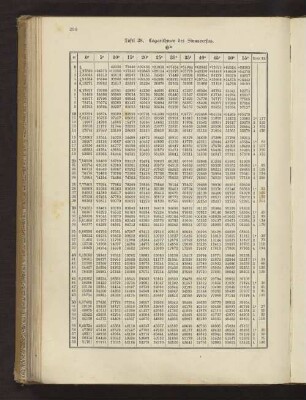 Tafel 38. Logarithmen des Sinusversus