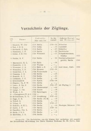 Verzeichnis der Zöglinge