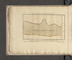 Exports and Imports to and from Holland from 1700 to 1780.