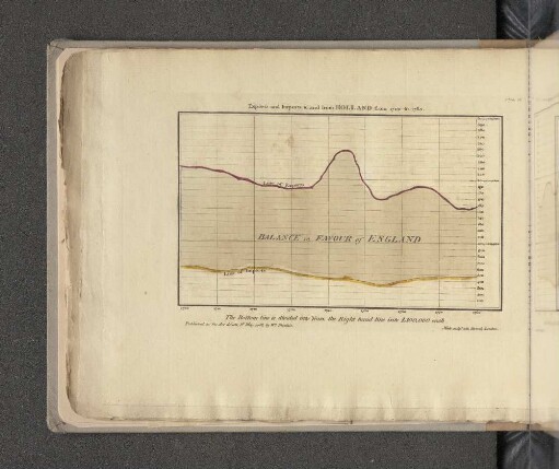 Exports and Imports to and from Holland from 1700 to 1780.