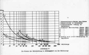 Die Kosten der Milchkühlung in Abhängigkeit von der Milchmenge