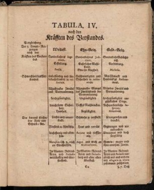 Tabula. IV. nach den Kräfften des Verstandes.