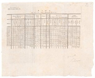 Meteorologische Tabelle aus Rom