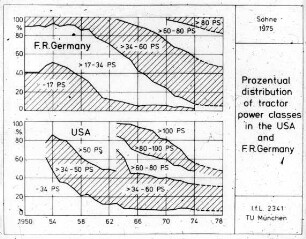 Prozentual distribution of tractor power classes in the USA and F.R. Germany