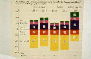 Befragungsergebnisse zur PC-Nutzung 1984 und 1985
