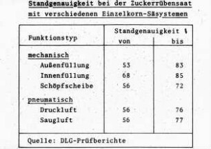 Standgenauigkeit bei der Zuckerrübensaat mit verschiedenen Einzelkorn-Säsystemen