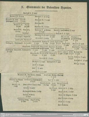 X. Stammtafel der Badenschen Regenten