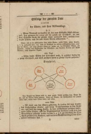 Erbfolge der zweyten Linie nemlich der Eltern, und ihrer Abkömmlinge.