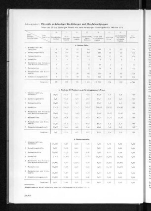 Anhangtabelle 5 Erkankte an bösartigen Neubildungen nach Berufshauptgruppen