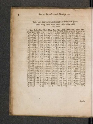 Tafel van des Sons Declinatie der Schrickel-jaren. 1660, 1664. 1668. 1672. 1676. 1680. 1684. 1688. 1692. 1696.