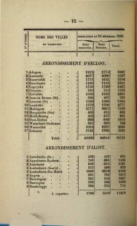 Exposé de la situation de la Province de la Flandre Orientale : pour l'année .... 1854