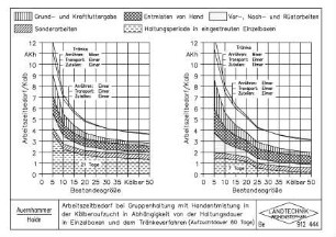 Arbeitszeitbedarf bei Gruppenhaltung mit Handentmistung in der Kälberaufzucht in Abhängigkeit von der Haltungsdauer in Einzelboxen und dem Tränkeverfahren (Aufzuchtdauer 60 Tage)