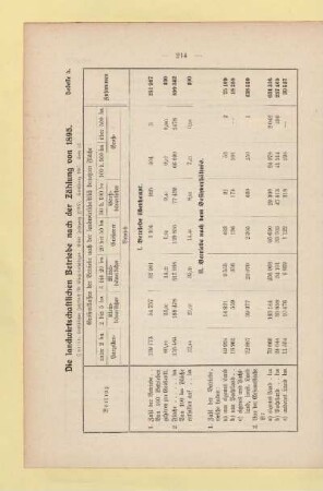 Tabelle 5. Die landwirtschaftlichen Betriebe nach der Zählung von 1895
