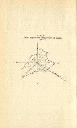 Plate IX. Annual progression of the winds at Manila. 5mm. = 1%