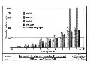 Reparaturkostensumme der Endeinheit