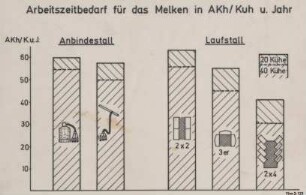 Arbeitszeitbedarf für das Melken in AKh/Kuh und Jahr