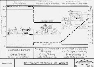 Getreideerntetechnik im Wandel