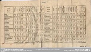 Tabelle I. bis Tabelle VI.
