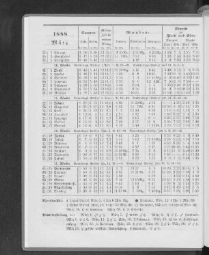 1888. März.