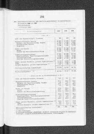 Bruttowertschöpfung und Bruttoinlandsprodukt zu Marktpreisen in Hamburg 1988 bis 1990