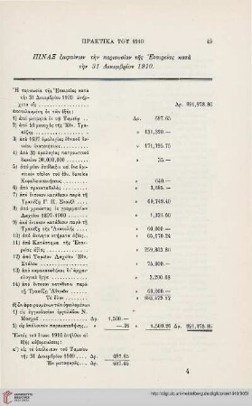 Pinax emphainōn tēn periousian tēs Etaieias kata tēn 31 Dekembriou 1910