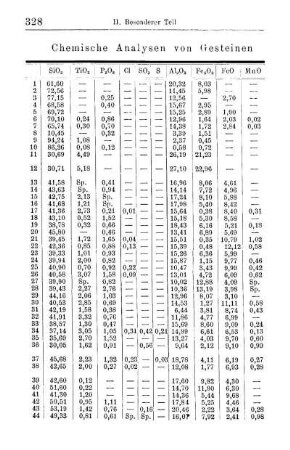 Chemische Analysen von Gesteinen