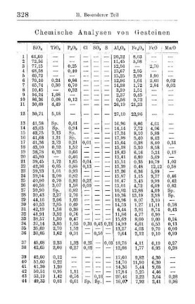 Chemische Analysen von Gesteinen