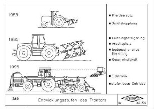Entwicklungsstufen des Traktors