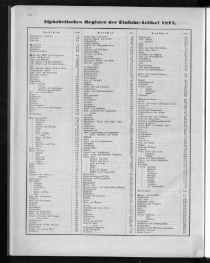 Alphabetisches Register der Einfuhr-Artikel 1871.
