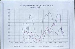 Schlepperstunden je 100 ha LN