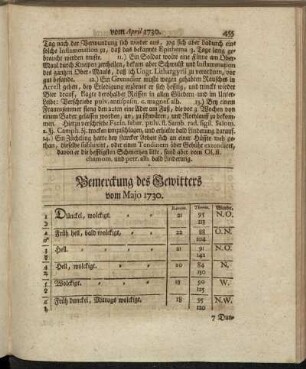 Bemerckung des Gewitters vom Majo 1730. - Oberservationes Clinicæ Vom Monat Majo 1730.