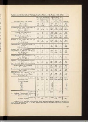 Zusammenstellung der Verluste des 9. Rhein. Inf.Regts. 160