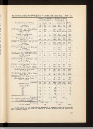 Zusammenstellung der Verluste des 9. Rhein. Inf.Regts. 160