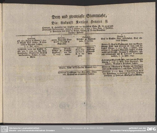 Drey und zwanzigste Stammtafel. Die Ankunft Kaysers Henrici II.