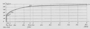 Druckfestigkeit von Beton, Diagramm (MPA) : Technikgeschichte | Stoffkunde und Materialprüfung | Materialprüfung | Baustoffprüfung