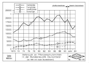 Verbrauch an Pflanzenschutzmitteln in der Bundesrepublik Deutschland