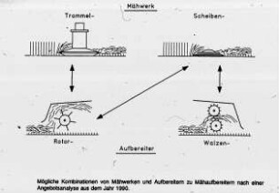 Mögliche Kombinationen von Mähwerken und Aufbereitern zu Mähaufbereitern nach einer Angebotsanalyse aus dem Jahr 1990