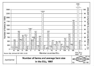 Number of farms and average farm size in the EU15 1997