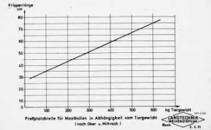 Fressplatzbreite für Mastbullen in Abhängigkeit vom Tiergewicht (nach Ober u. Mittrach)