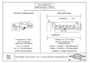 Derzeitige Bauformen von individuellen Melksystemen