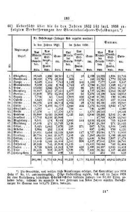 Übersicht über die in den Jahren 1852 bis incl. 1858 erfolgten Verbesserungen der Elementarlehrer-Besoldungen : [III. Seminarien, Bildung der Lehrer und deren persönliche Verhältnisse]