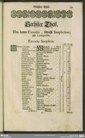 Sechster Theil. Von denen Extractis, sowohl Simplicibus, als Compositis